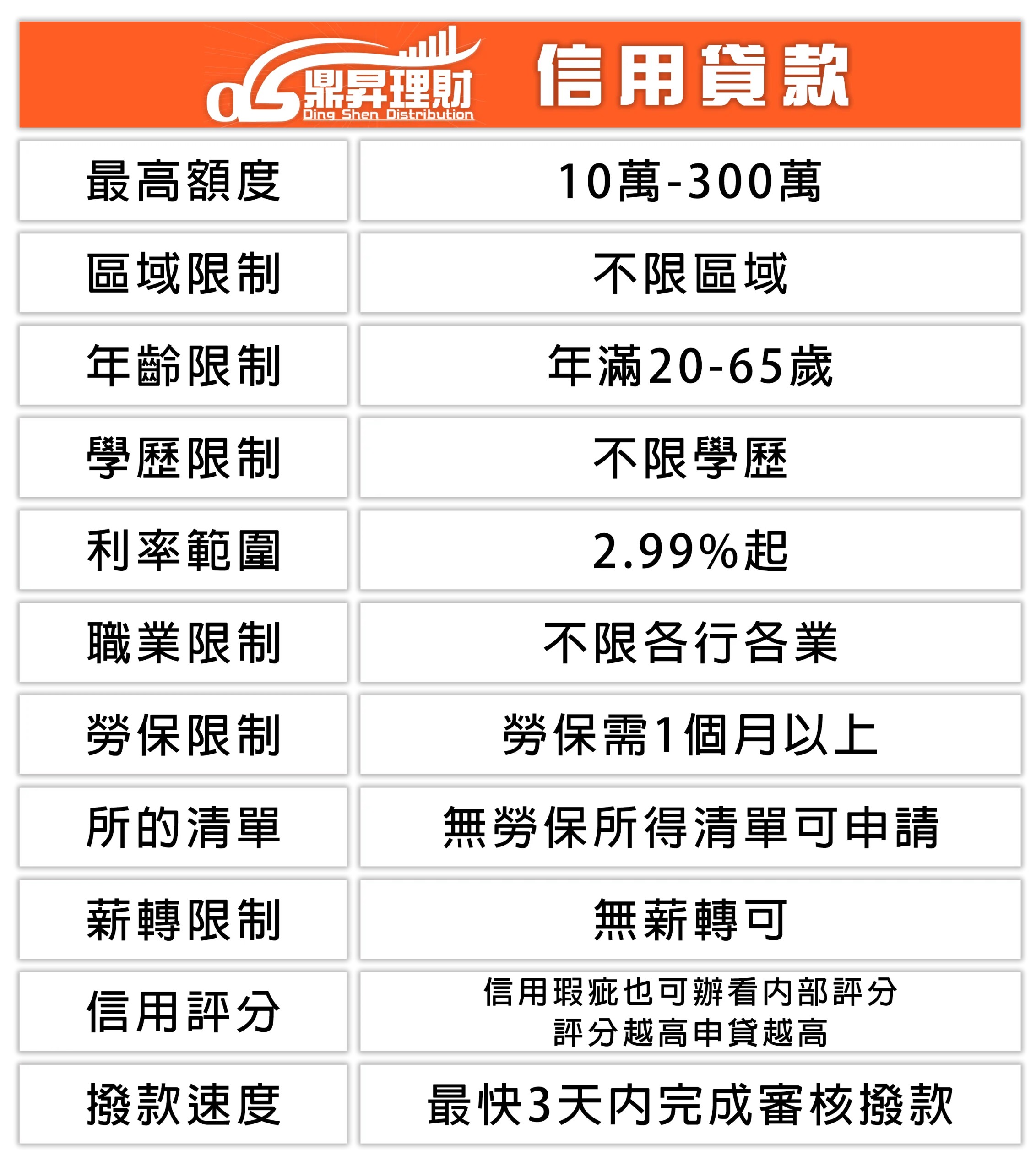 信用貸款專案