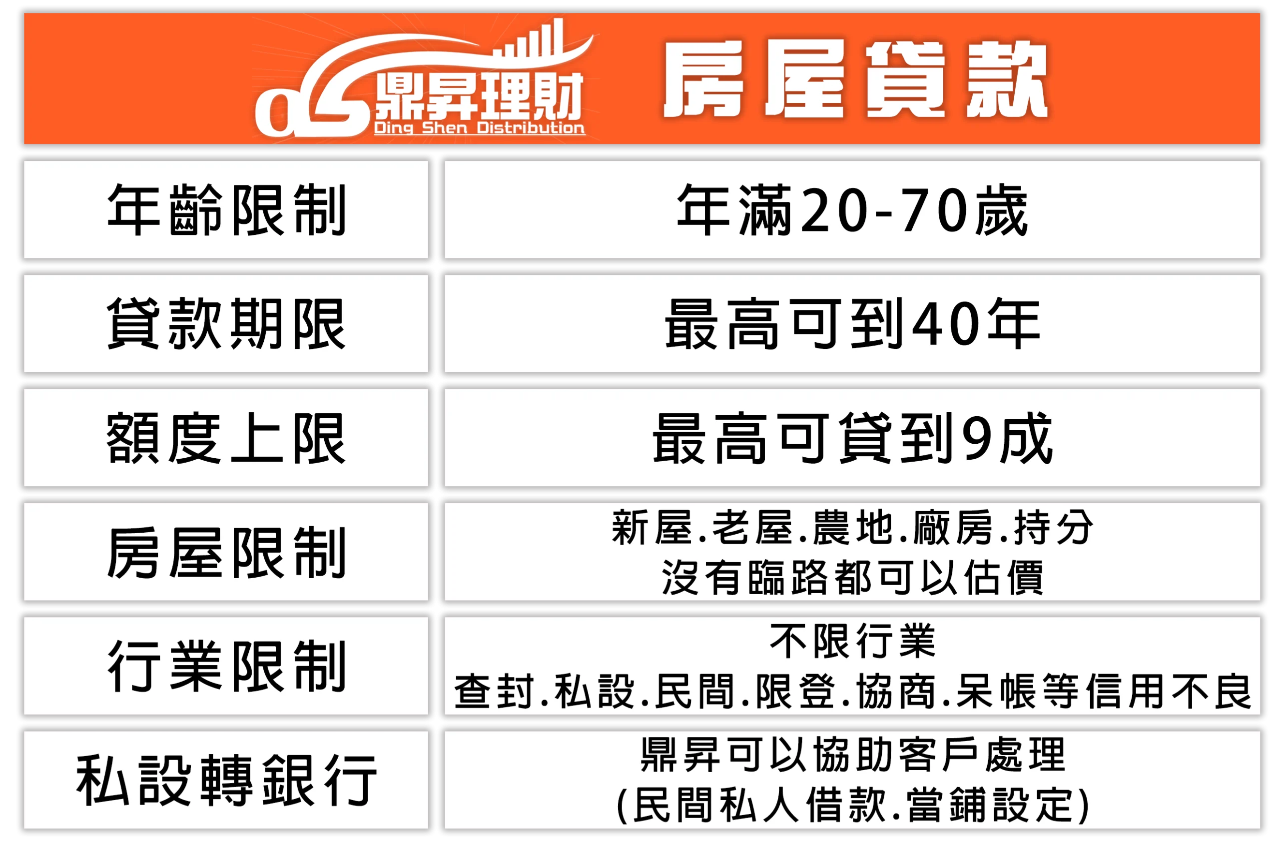 房屋貸款專案