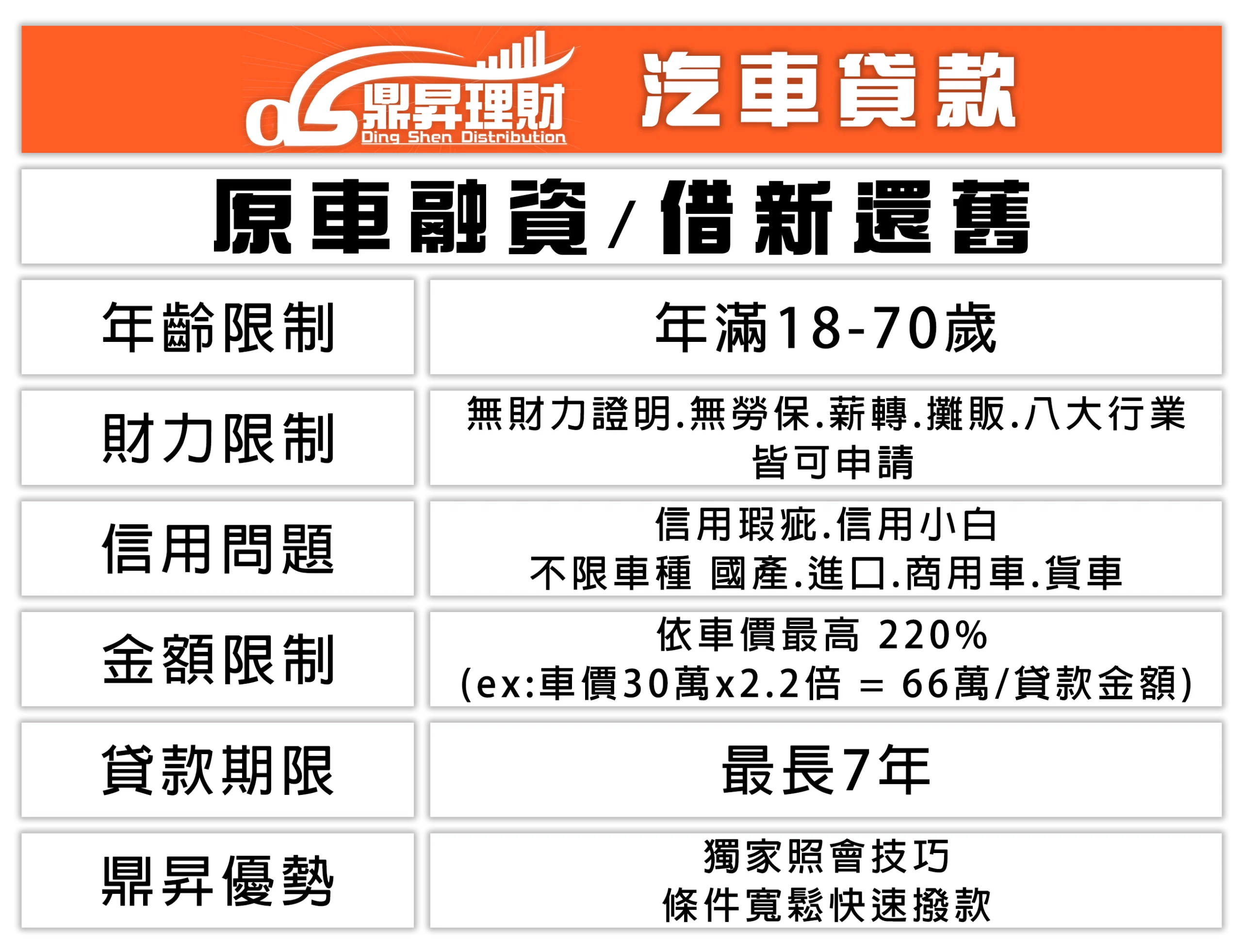 汽車貸款專案